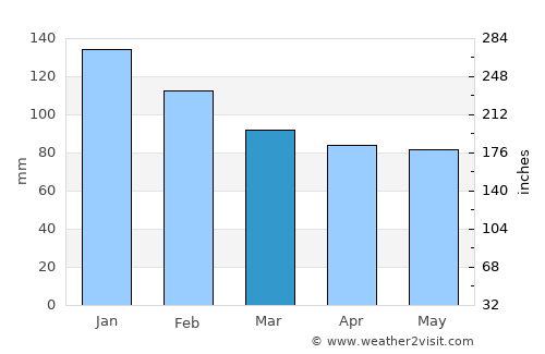 Sada average rain in March