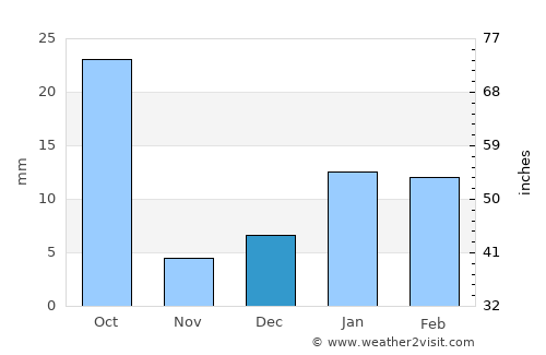 Sadābād average rain in December