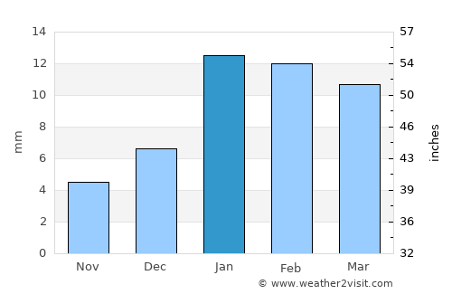 Sadābād average rain in January