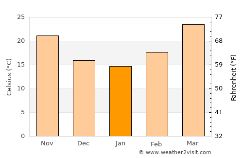 Sadābād average temperature in January