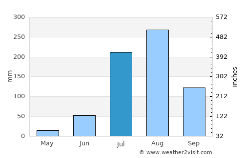 Sadābād average rain in July