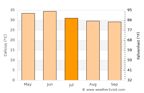 Sadābād average temperature in July