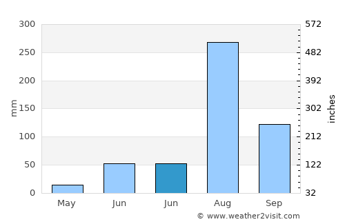 Sadābād average rain in June