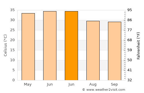 Sadābād average temperature in June