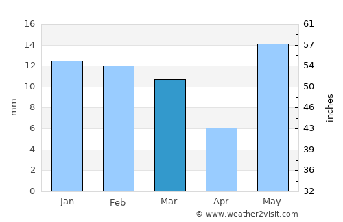 Sadābād average rain in March