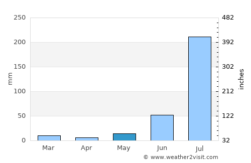 Sadābād average rain in May
