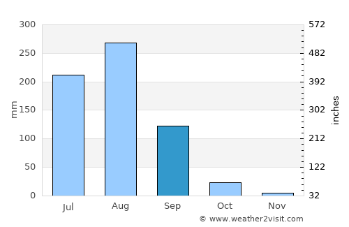 Sadābād average rain in September