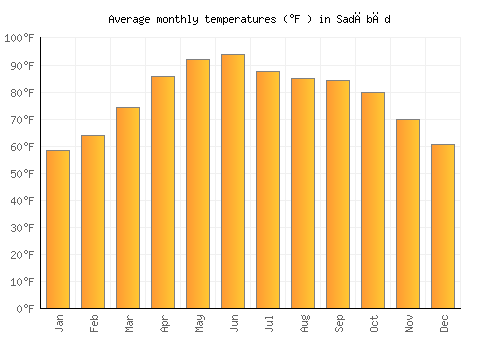 Sadābād average temperature chart (Fahrenheit)