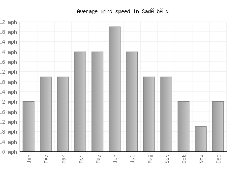 Sadābād average winspeed by month (mph)