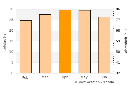 Sadalgi average temperature in April