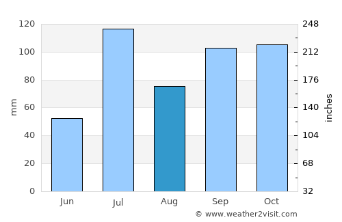 Sadalgi average rain in August