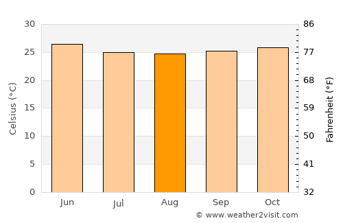 Sadalgi average temperature in August