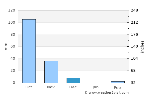Sadalgi average rain in December