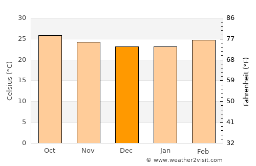 Sadalgi average temperature in December