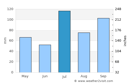 Sadalgi average rain in July