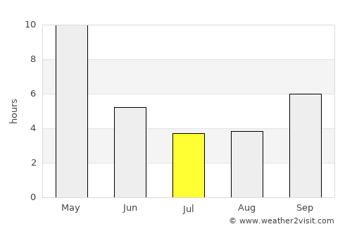 Sadalgi average rain in July