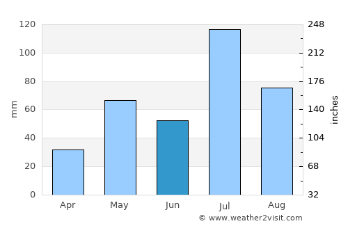 Sadalgi average rain in June