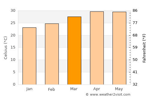 Sadalgi average temperature in March
