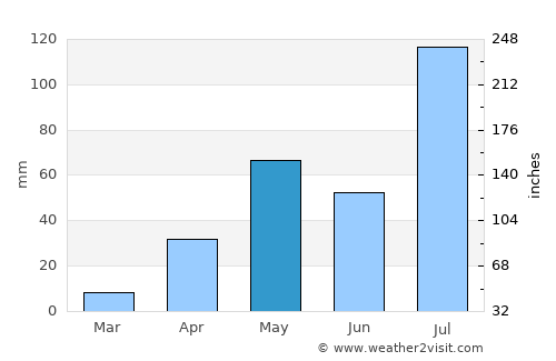 Sadalgi average rain in May