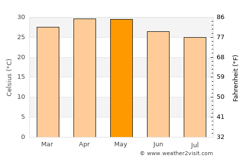 Sadalgi average temperature in May