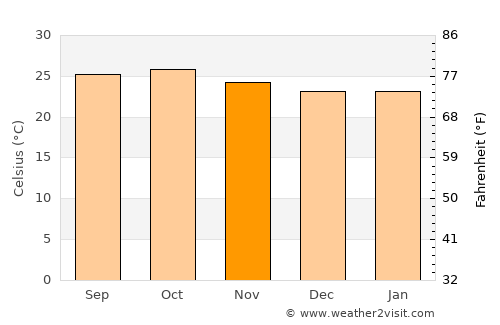 Sadalgi average temperature in November