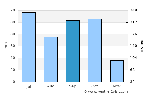 Sadalgi average rain in September