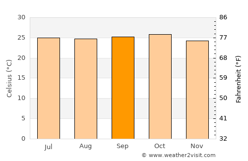 Sadalgi average temperature in September