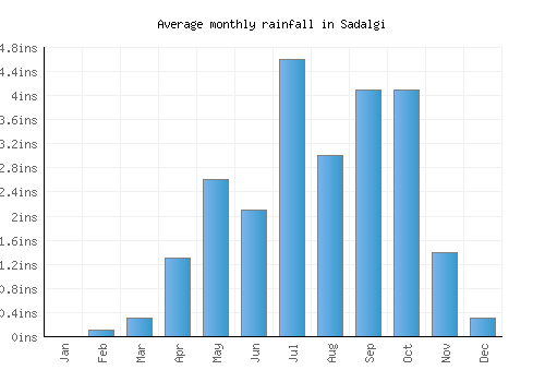 Sadalgi monthly rainfall chart (inches)