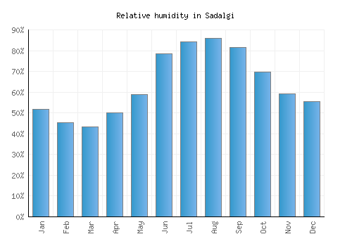 Sadalgi relative humidity averages
