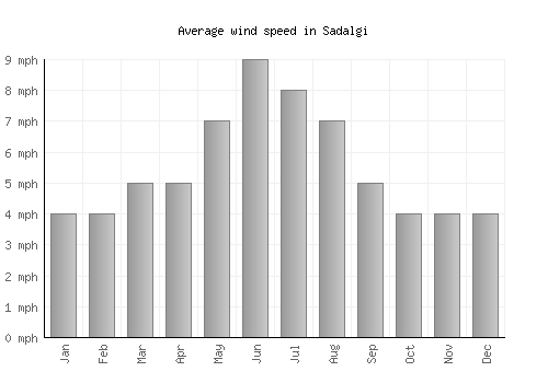 Sadalgi average winspeed by month (mph)