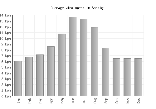 Sadalgi average winspeed by month (km/h)