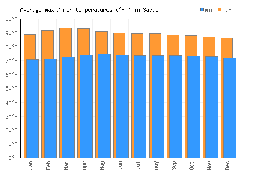 Sadao average minimum / maximum temperatures (Fahrenheit)