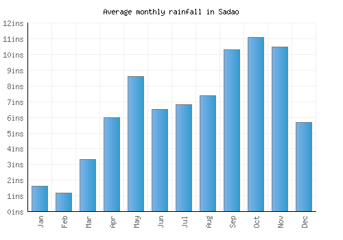 Sadao monthly rainfall chart (inches)