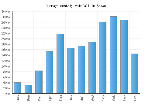 Sadao monthly rainfall chart (mm)