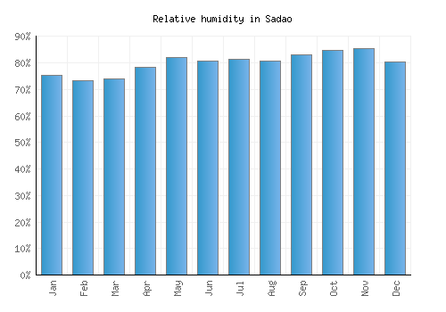 Sadao relative humidity averages