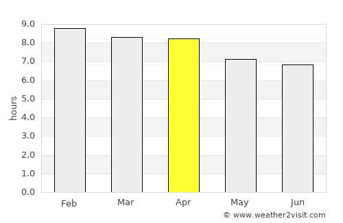 Sadao average rain in April