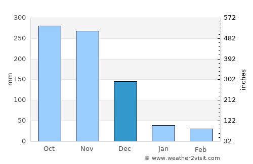 Sadao average rain in December