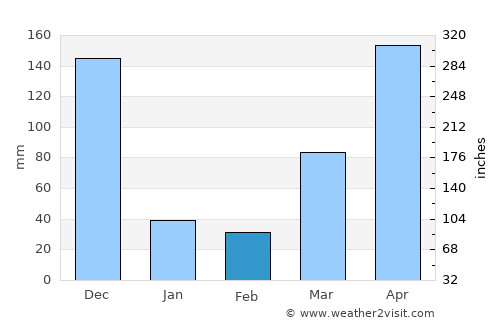 Sadao average rain in February