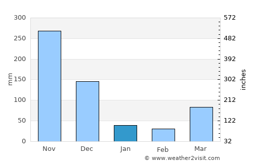 Sadao average rain in January
