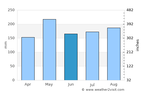 Sadao average rain in June