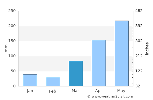 Sadao average rain in March