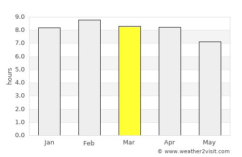 Sadao average rain in March