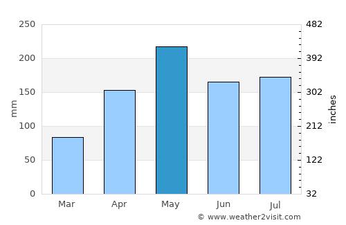 Sadao average rain in May