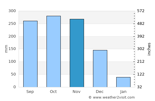 Sadao average rain in November