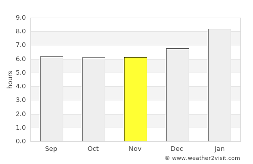 Sadao average rain in November