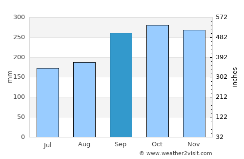 Sadao average rain in September