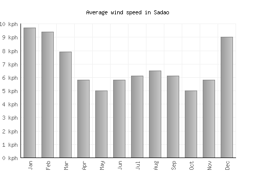 Sadao average winspeed by month (km/h)