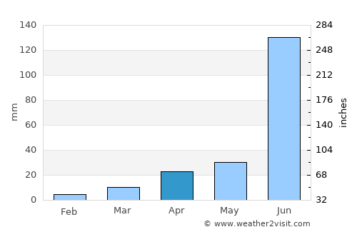 Sadāseopet average rain in April