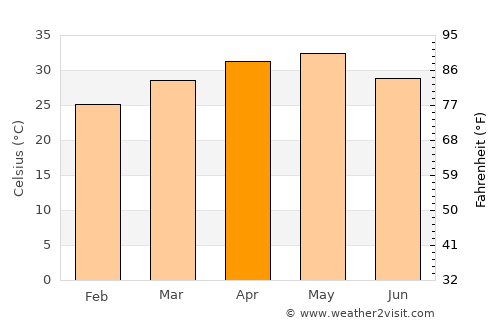 Sadāseopet average temperature in April