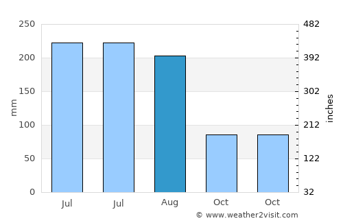 Sadāseopet average rain in August